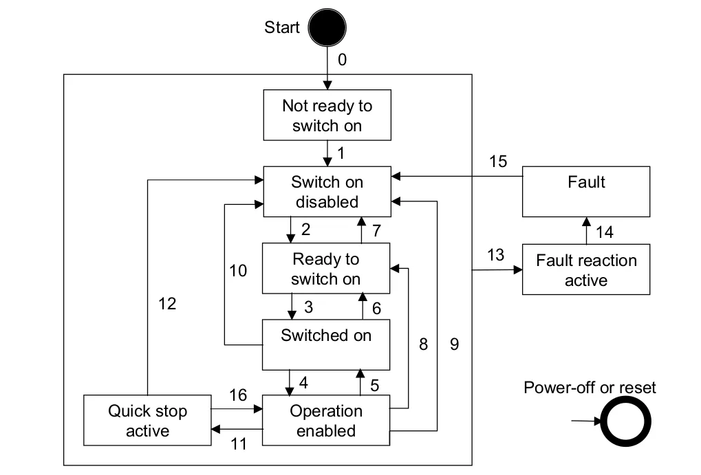 Stack State Machine Poulpe firmware stack