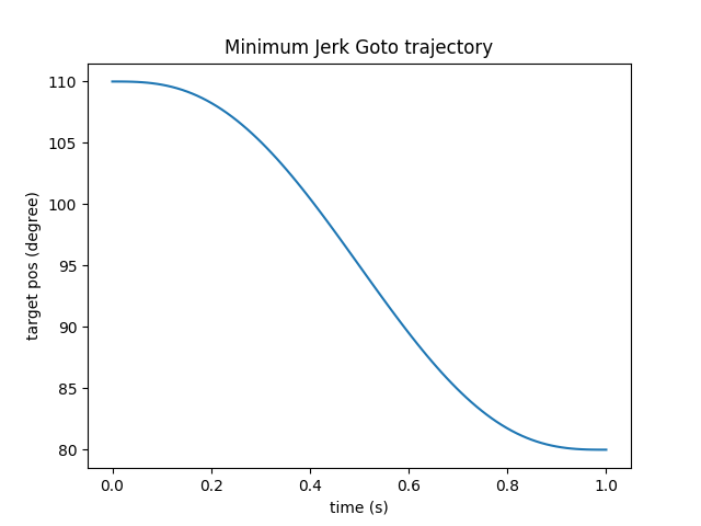 Minimum Jerk Trajectory example
