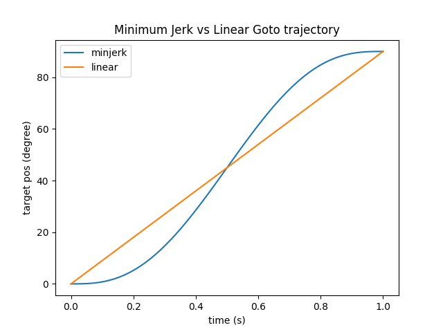 Comparison of Linear and Minjerk interpolation
